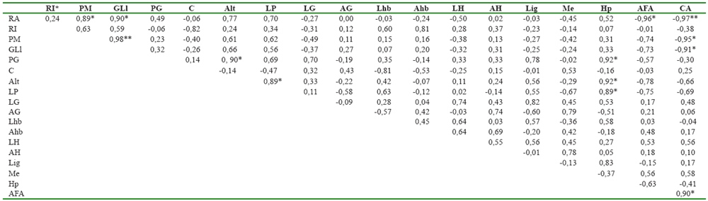 Matriz de correlaciones fenotípicas de los
caracteres cuantitativos evaluados a los cultivares y sus progenitores
comerciales, 'Amistad´82' e 'INCA LP-1'