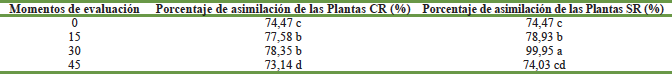Porcentaje de asimilaci&oacute;n de CO2 entre las 21:00 y 9:00 h respecto a la asimilaci&oacute;n total de las plantas durante el d&iacute;a completo