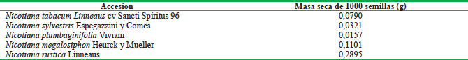 Masa seca de 1000 semillas de cinco accesiones almacenadas en el banco de germoplasma del Instituto de Investigaciones del Tabaco de Cuba