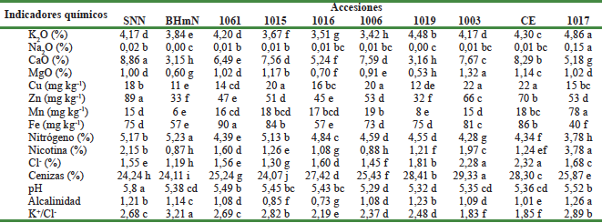 Indicadores qu&iacute;micos de la hoja de tabaco que influyen en la calidad de la misma con fines comerciales, para cada accesi&oacute;n de tabaco evaluada