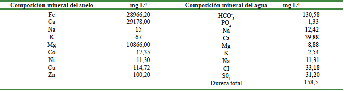 Características químicas del suelo y agua de riego en la parcela experimental CNEA en Santiago de Cuba