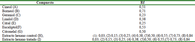 Valores del factor de retención (rf) de los extractos hexano de R. officinalis L.
