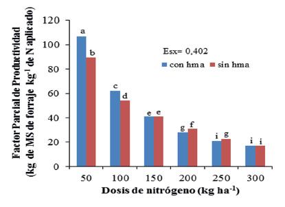 Factor Parcial de Productividad (FPP) del triticale como respuesta a diferentes dosis de nitr&oacute;geno: 50, 100, 150, 200, 250 y 300 kg ha-1 con y sin aplicaci&oacute;n de hongos micorr&iacute;zicos arbusculares (HMA)