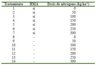 Descripci&oacute;n de los tratamientos empleados en el experimento, combinando la aplicaci&oacute;n de HMA y diferentes dosis de nitr&oacute;geno en el fertilizante mineral con fondo fijo de 54 kg ha-1 de P2O5 y 70 kg ha-1 de K2O