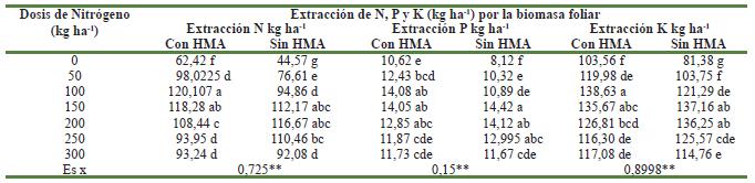 Extracci&oacute;n de N, P y K (kg ha-1) por la biomasa foliar del triticale, en respuesta a los diferentes tratamientos aplicados en el estudio