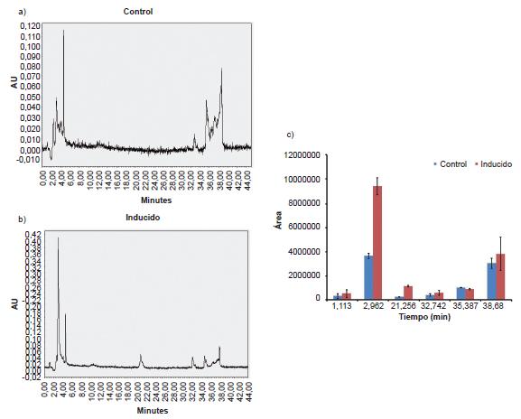 Cromatogramas obtenidos por HPLC (a y b) y &aacute;rea de los picos separados (c) al analizar las muestras del inoculante sin inducir (control) y el inoculante inducido con geniste&iacute;na (inducido)