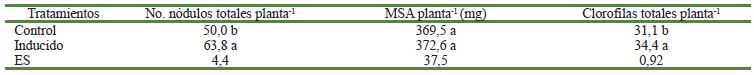 N&uacute;mero de n&oacute;dulos totales (No. n&oacute;d tot), Masa seca de la parte a&eacute;rea (MSA) y contenido de clorofilas totales para las plantas controles y las plantas inoculadas con el biopreparado inducido, a los 35 d&iacute;as de sembrado el experimento