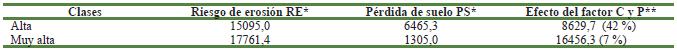 Efecto de los factores C y P de la EUPS, sobre el riesgo de erosi&oacute;n