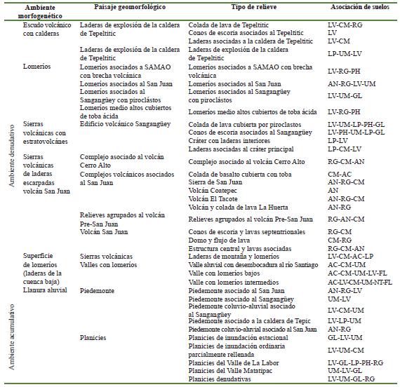 Leyenda geomorfo-edafol&oacute;gica de la cuenca del r&iacute;o Mololoa, Nayarit
