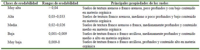 Niveles de erodabilidad en los suelos de la cuenca del r&iacute;o Mololoa, Nayarit