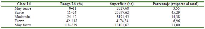 Clases y rangos de LS de la cuenca del r&iacute;o Mololoa, Nayarit