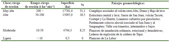 Riesgo de erosi&oacute;n en la cuenca del r&iacute;o Mololoa, Nayarit