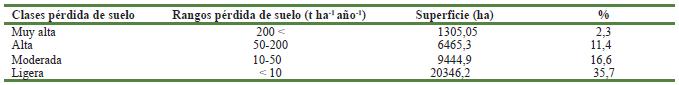 P&eacute;rdida de suelo en la cuenca del r&iacute;o Mololoa, Nayarit