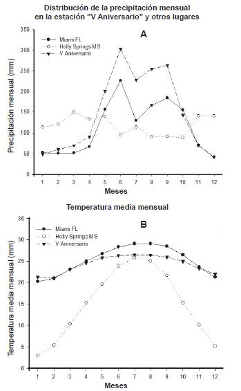 Diagrama comparativo de algunas caracter&iacute;sticas del clima