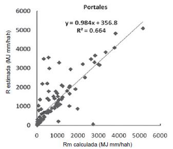Concordancia entre los valores calculados Rm y los predichos con las ecuaciones 10 y 12