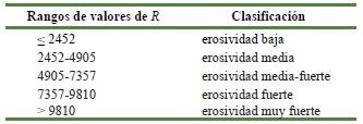 Clasificaci&oacute;n de la R, erosividad por las lluvias
