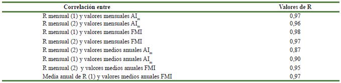 Coeficiente de correlaci&oacute;n obtenidos entre los &iacute;ndices temporales (mensuales) y los &iacute;ndices espaciales considerando los valores medios anuales