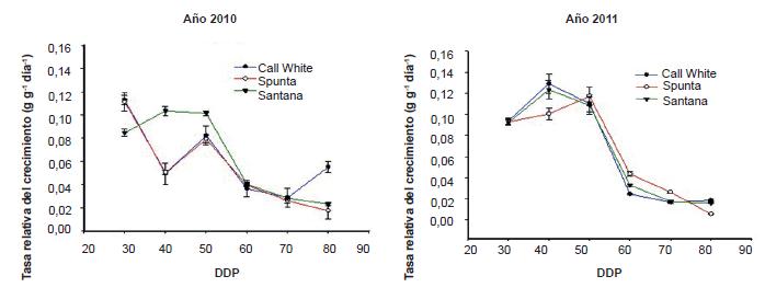 Comportamiento de la Tasa Relativa de Crecimiento en tres variedades de papa en plantaciones realizadas en los a&ntilde;os 2010 y 2011
