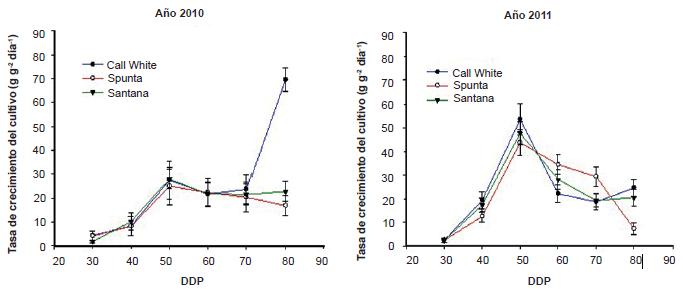 Comportamiento de la Tasa de Crecimiento del Cultivo (TCC) en tres variedades de papa en plantaciones realizadas en los a&ntilde;os 2010 y 2011