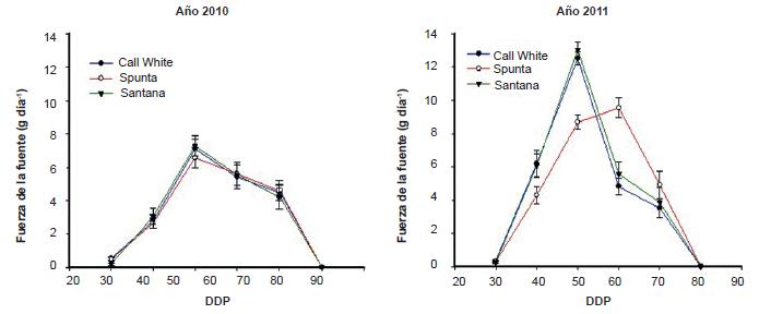 Fuerza de la Fuente (FF) en tres variedades de papa en plantaciones realizadas en los a&ntilde;os 2010 y 2011