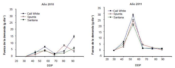 Fuerza de la demanda en tres variedades de papa en plantaciones realizadas en los a&ntilde;os 2010 y 2011