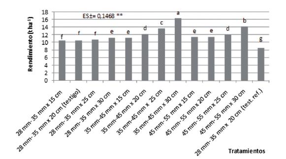 Influencia de tres calibres de tubérculos-semilla y diferentes distancias de plantación, sobre el rendimiento estimado total del cultivo de la papa en la provincia de Huambo, Angola