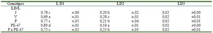 Proporci&oacute;n de la longitud de las ra&iacute;ces por di&aacute;metro en relaci&oacute;n con la longitud total (LD/L) evaluadas en ra&iacute;ces j&oacute;venes de diferentes genotipos de tomate