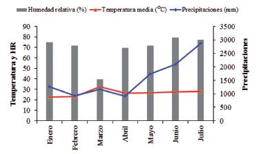 Comportamiento de las variables meteorol&oacute;gicas (a&ntilde;o, 2011), promedios mensuales