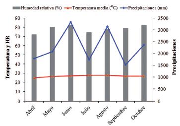 Comportamiento de las variables meteorol&oacute;gicas (a&ntilde;o, 2012), promedios mensuales