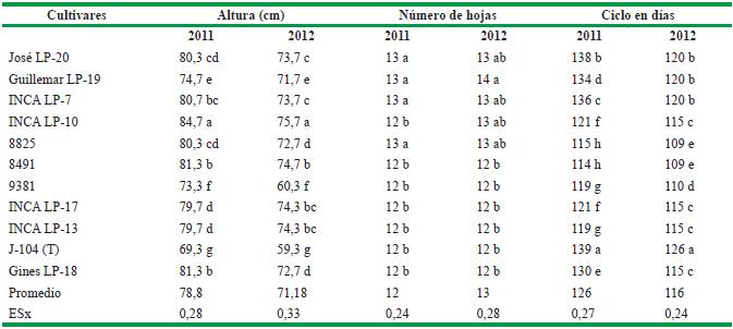 Comportamiento de la altura de las plantas, n&uacute;mero de hojas y el ciclo de los cultivares evaluados en condiciones de bajos suministros de agua y fertilizante en la localidad &ldquo;Los Palacios&rdquo;.