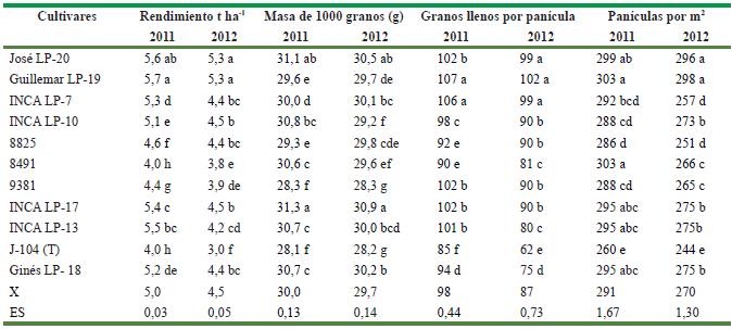 Comportamiento del rendimiento agr&iacute;cola (t ha-1) y sus componentes masa de 1000 granos, granos llenos por pan&iacute;cula y pan&iacute;culas por metro cuadrado de los cultivares evaluados en condiciones de bajos suministros de agua y fertilizante en la localidad &ldquo;Los Palacios&rdquo;