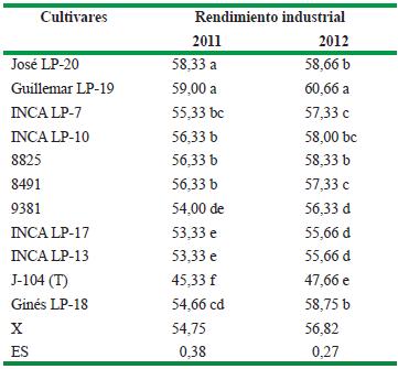 Comportamiento del rendimiento industrial (% de granos enteros) de los cultivares evaluados en condiciones de bajos suministros de agua y fertilizante en la localidad de &ldquo;Los Palacios&rdquo;
