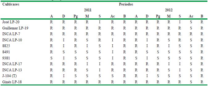 Comportamiento de la incidencia de plagas en los cultivares evaluados en condiciones de bajos suministros de agua y fertilizante en la localidad de &ldquo;Los Palacios&rdquo;