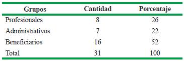 Cantidad de participantes en la selección de variedades de garbanzo en la CPA "Gilberto León" en San Antonio de Los Baños, Artemisa