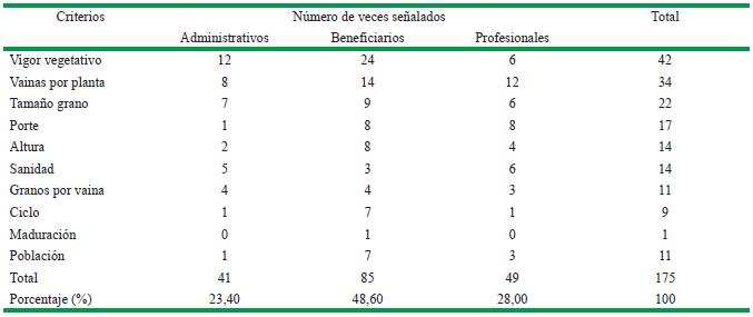 Criterios señalados por los participantes durante la evaluación participativa de 26 líneas de garbanzo, CPA “Gilberto León”, municipio San Antonio de Los Baños, Artemisa