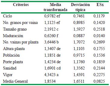 Comportamiento de cada criterio en la selección participativa de 26 líneas de garbanzo en la CPA “Gilberto León”, municipio San Antonio de Los Baños, Artemisa