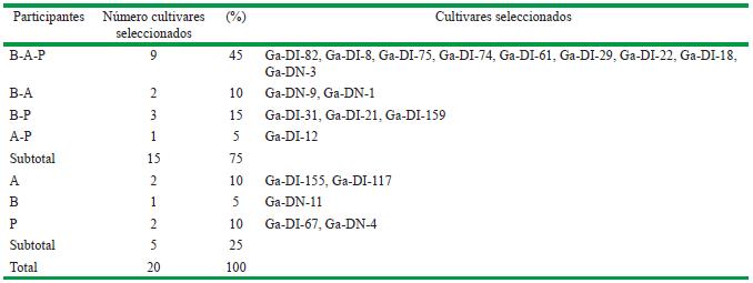 Cantidad y porcentaje de cultivares de garbanzo seleccionados por los tres grupos de participantes en la selección practicada en la CPA “Gilberto León”, municipio San Antonio de Los Baños, Artemisa
