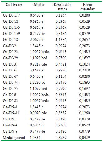 Comparación entre los cultivares con base en el número de veces que fueron seleccionados en la CPA “Gilberto León”, municipio San Antonio de Los Baños, Artemisa