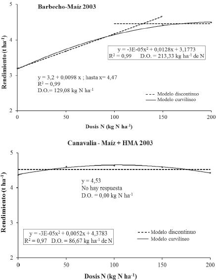 Comparaci&oacute;n de los modelos curvil&iacute;neo y discontinuo rectil&iacute;neo de la respuesta del ma&iacute;z a dosis de fertilizante mineral nitrogenado, en presencia de abono verde e inoculaci&oacute;n micorr&iacute;zica. A&ntilde;o 2003