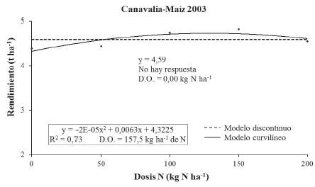 Comparaci&oacute;n de los modelos curvil&iacute;neo y discontinuo rectil&iacute;neo de la respuesta del ma&iacute;z a dosis de fertilizante mineral nitrogenado, en presencia de abono verde e inoculaci&oacute;n micorr&iacute;zica. A&ntilde;o 2003