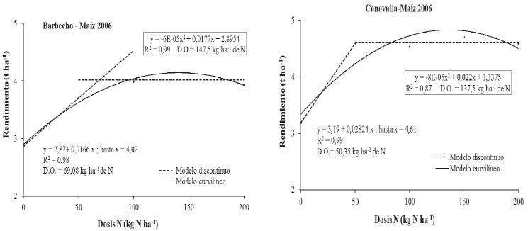 Comparaci&oacute;n de los modelos curvil&iacute;neo y discontinuo rectil&iacute;neo de la respuesta del ma&iacute;z a dosis de fertilizante mineral nitrogenado, en presencia de abono verde e inoculaci&oacute;n micorr&iacute;zica. A&ntilde;o 2006