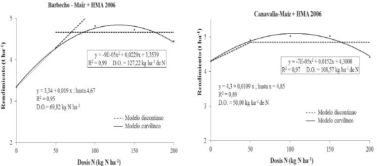 Comparaci&oacute;n de los modelos curvil&iacute;neo y discontinuo rectil&iacute;neo de la respuesta del ma&iacute;z a dosis de fertilizante mineral nitrogenado, en presencia de abono verde e inoculaci&oacute;n micorr&iacute;zica. A&ntilde;o 2006