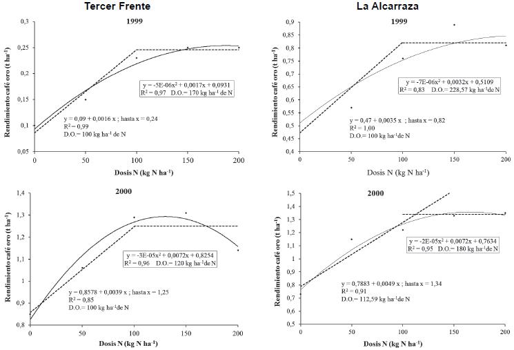 Efecto de la fertilizaci&oacute;n nitrogenada sobre el rendimiento de C. canephora en su primer ciclo