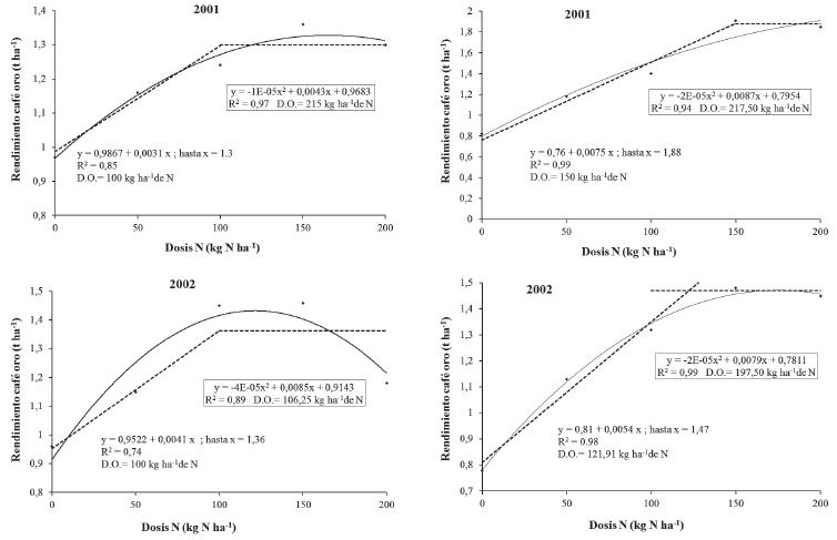 Efecto de la fertilizaci&oacute;n nitrogenada sobre el rendimiento de C. canephora en su primer ciclo