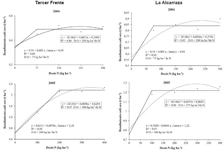 Efecto de la fertilizaci&oacute;n nitrogenada sobre el rendimiento de C. canephora en su segundo ciclo