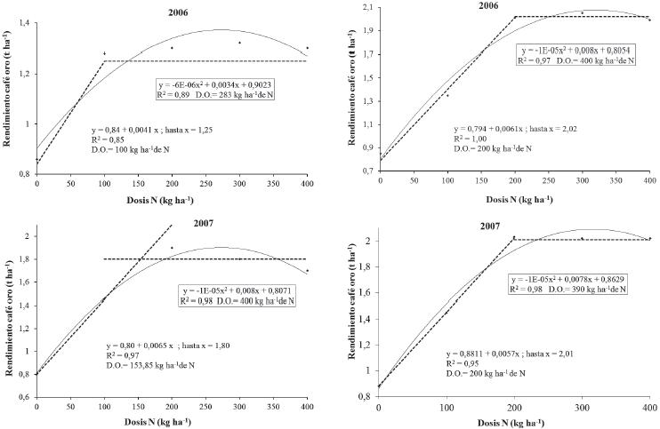 Efecto de la fertilizaci&oacute;n nitrogenada sobre el rendimiento de C. canephora en su segundo ciclo