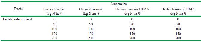 Tratamientos estudiados en el experimento de ma&iacute;z