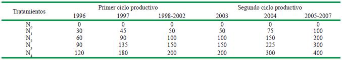 Dosis de nitr&oacute;geno (kg ha-1) empleadas en los esquemas de fertilizaci&oacute;n estudiados en el cultivo de cafeto