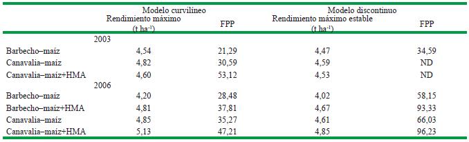 Resumen del rendimiento m&aacute;ximo y el factor parcial de productividad, empleando los datos obtenidos en los dos modelos de ajuste de respuesta al fertilizante por el cultivo del ma&iacute;z