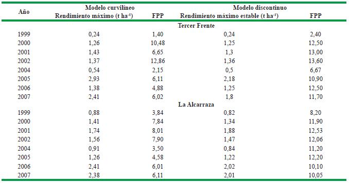 Resumen del rendimiento m&aacute;ximo y el factor parcial de productividad, empleando los datos obtenidos en los dos modelos de ajuste de respuesta al fertilizante por el cultivo del cafeto